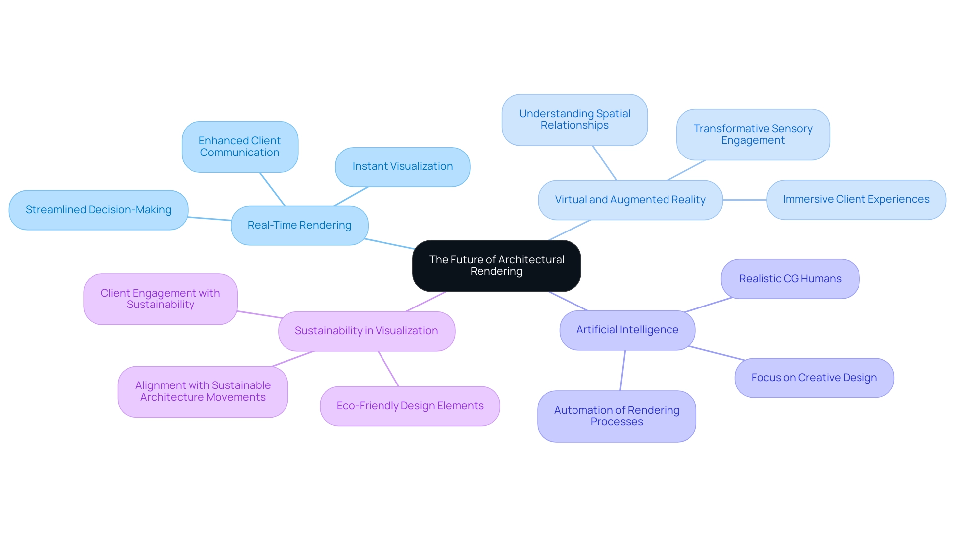 The central node represents the main topic, with branches showing key trends in architectural rendering and their respective implications.