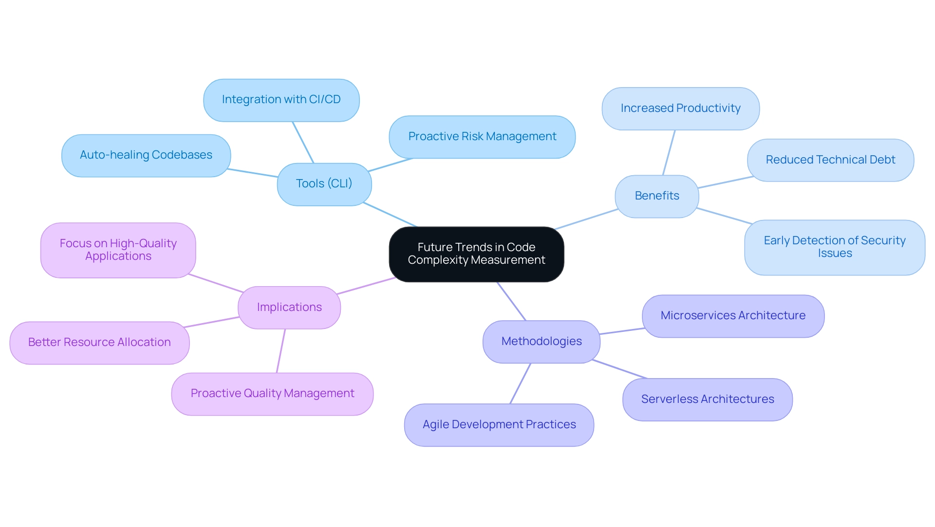 The central node represents the main topic, with branches indicating key areas like tools, benefits, methodologies, and their implications.