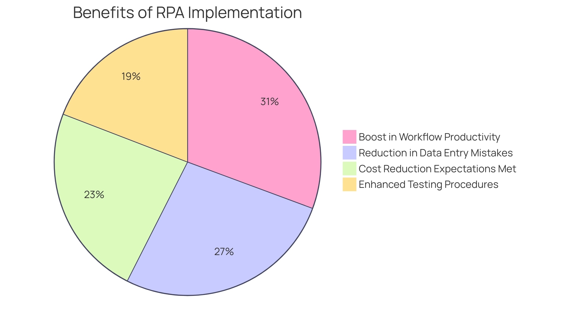 Each segment of the pie chart represents a specific benefit of RPA, with the size indicating the percentage of impact experienced by organizations.