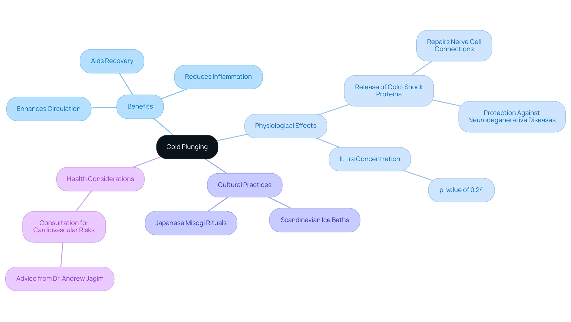 The central node represents cold plunging, with branches showing its benefits, physiological effects, cultural practices, and health considerations.