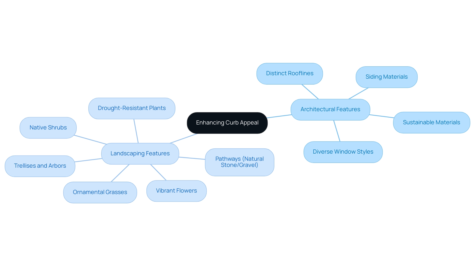 The central node represents the overall theme of curb appeal, with branches showing the two main categories: architectural and landscaping features, and their respective subcategories.