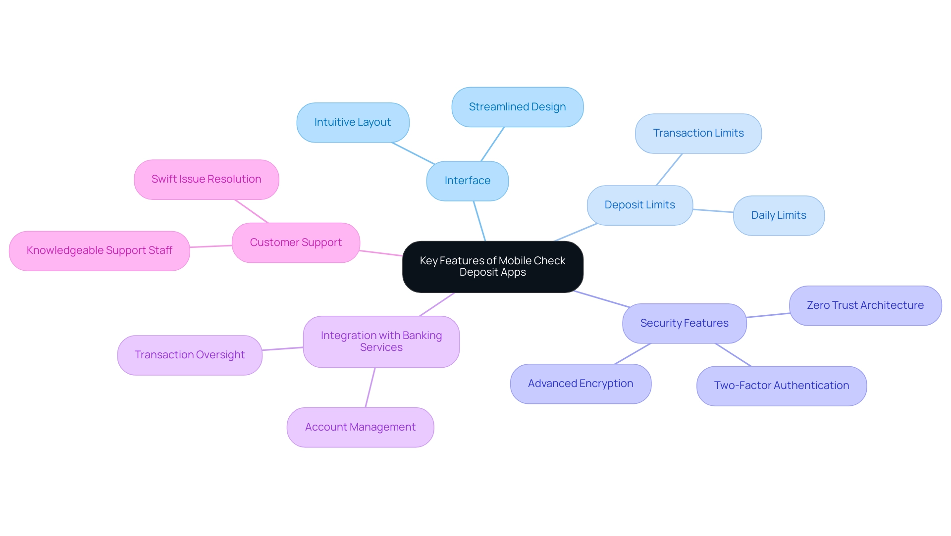 The central node represents the overall topic, with branches indicating individual features and their respective details.