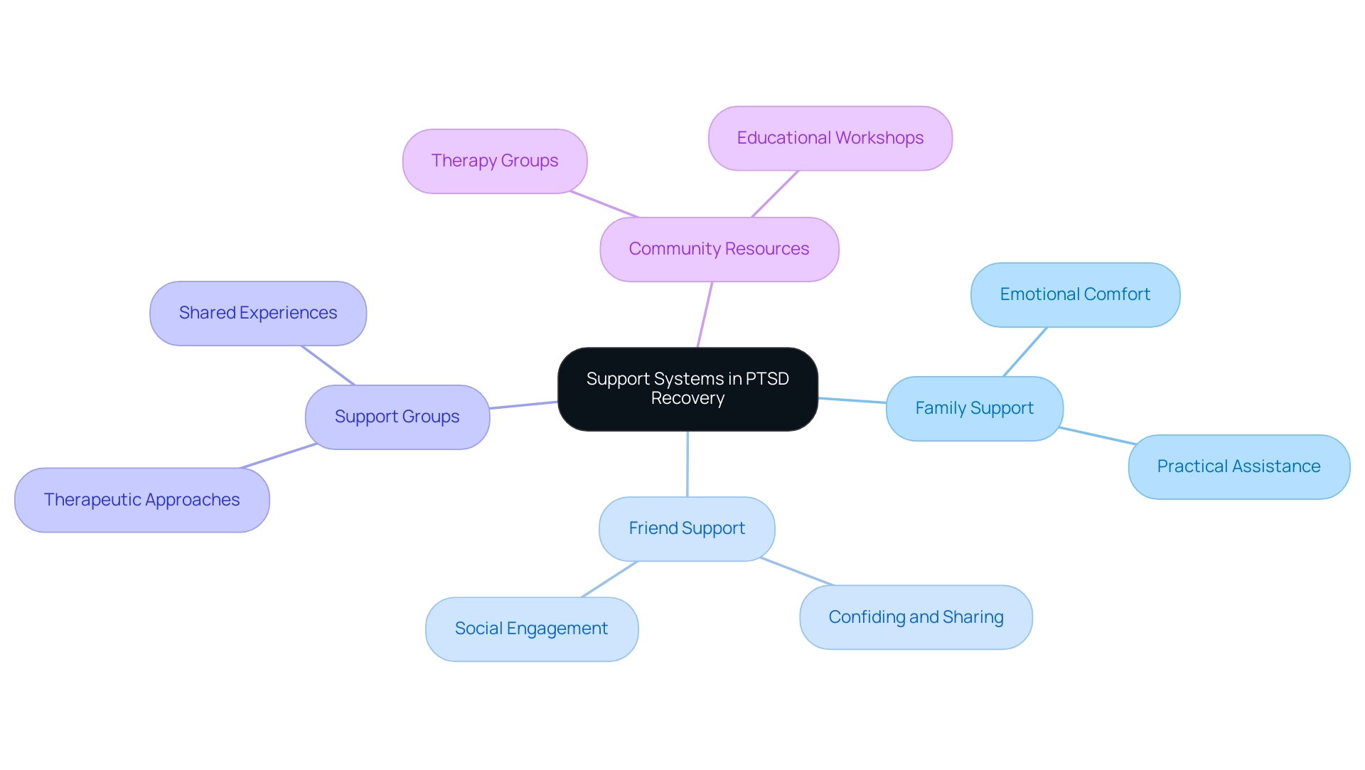 The central node represents overall support systems, with branches indicating types of support (Family, Friends, Groups, Community) and their related aspects.