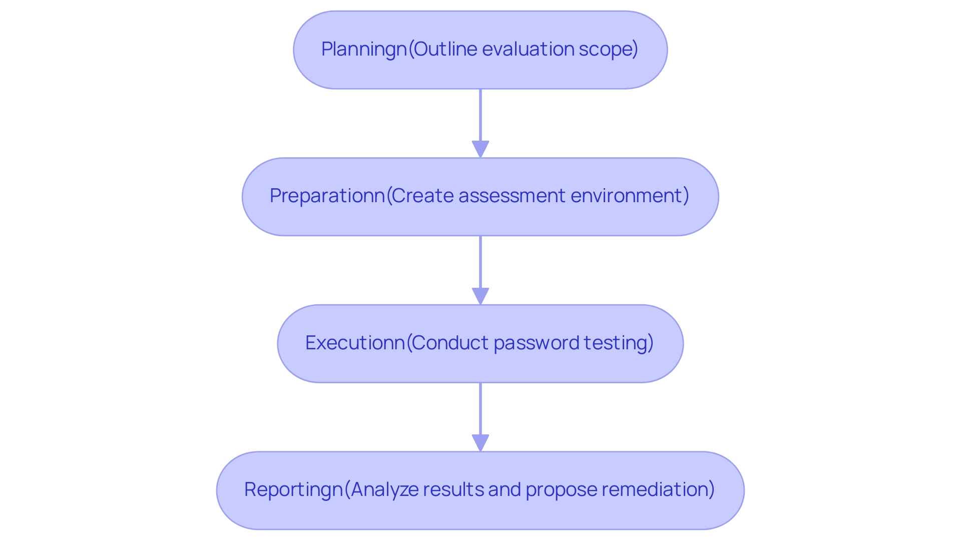 Each box represents a stage in the security testing process, and the arrows indicate the sequential flow between these stages.