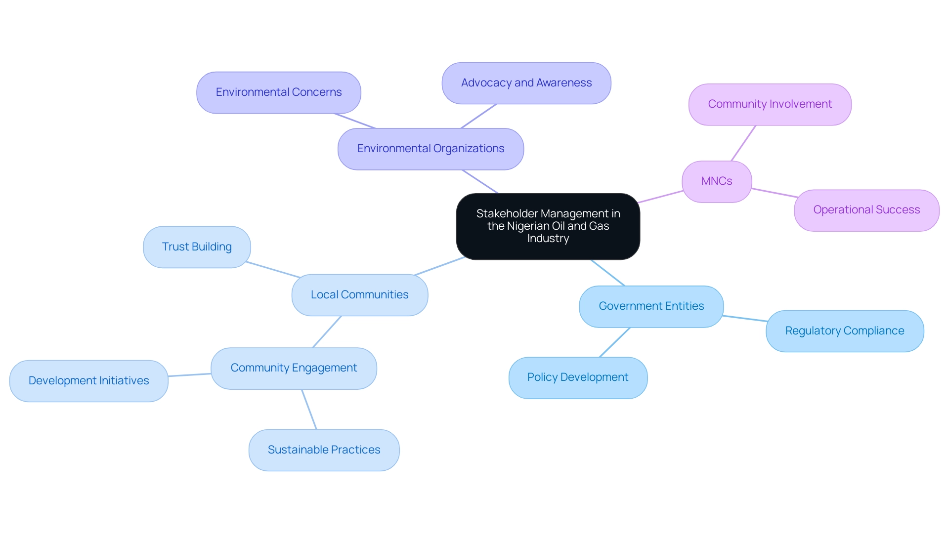 The central node represents stakeholder management, with branches for each stakeholder group and their specific roles in the oil and gas industry.