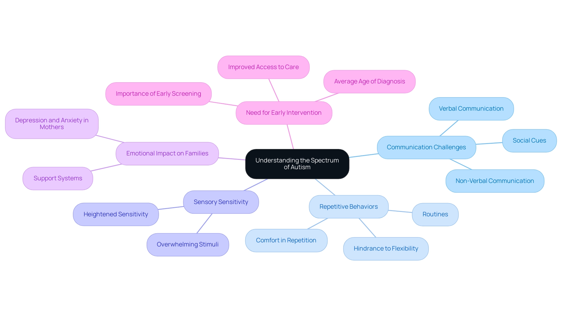 Each branch represents a major aspect of autism, with colors distinguishing between categories such as communication, behavior, and emotional impact.