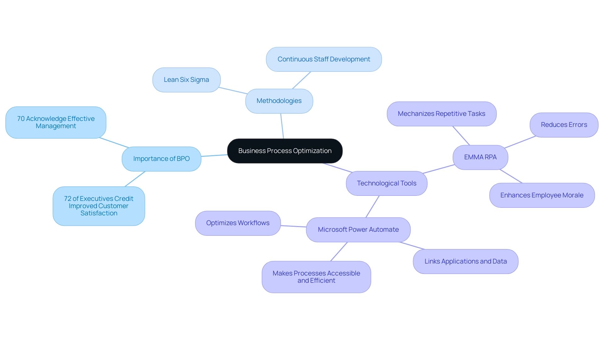 The central node represents the main concept of BPO, with branches for its importance, methodologies, and technological tools, each color-coded for clarity.