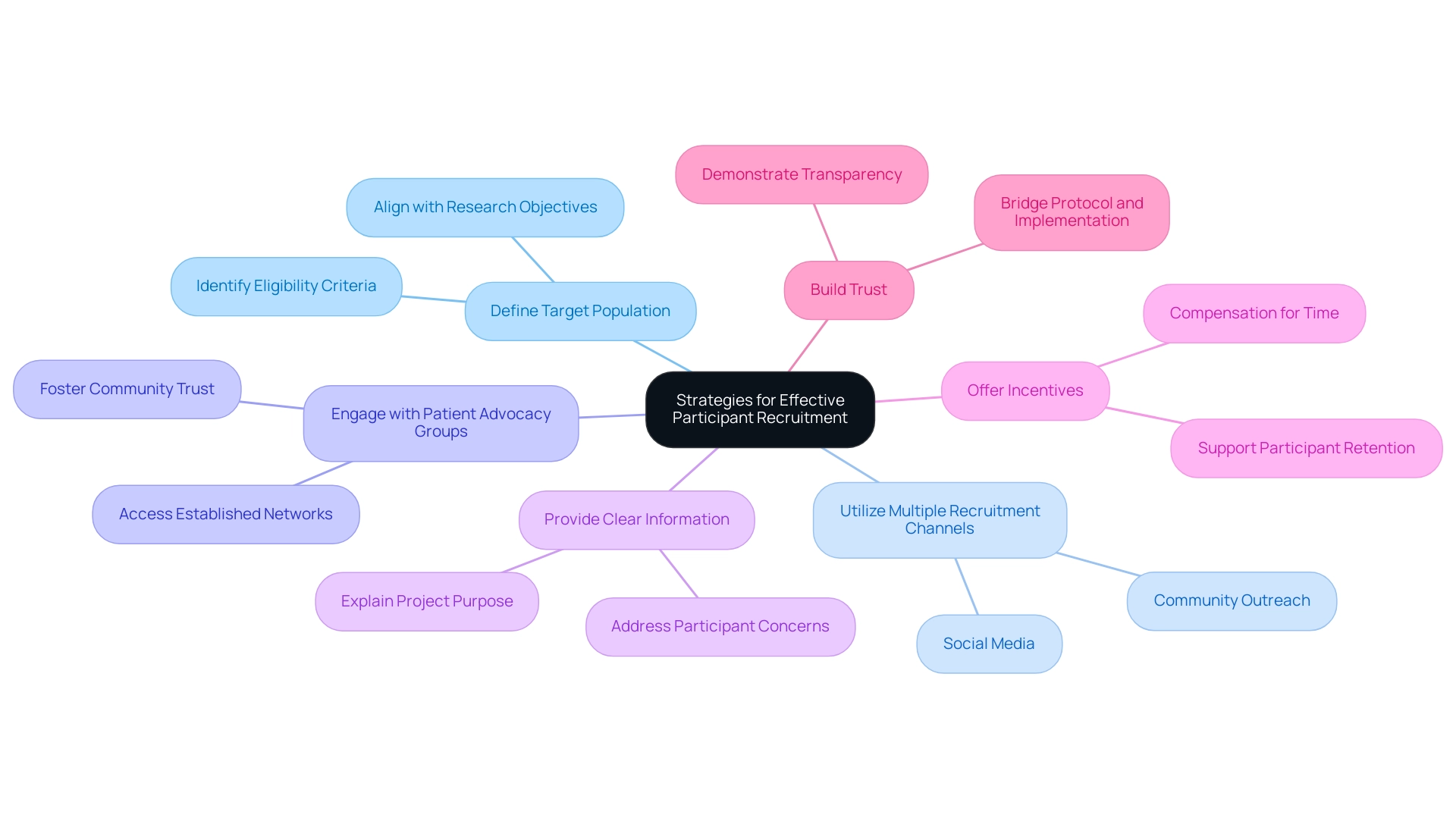 The central node represents the overall recruitment strategies, with branches indicating specific strategies and sub-branches detailing further actions or considerations.