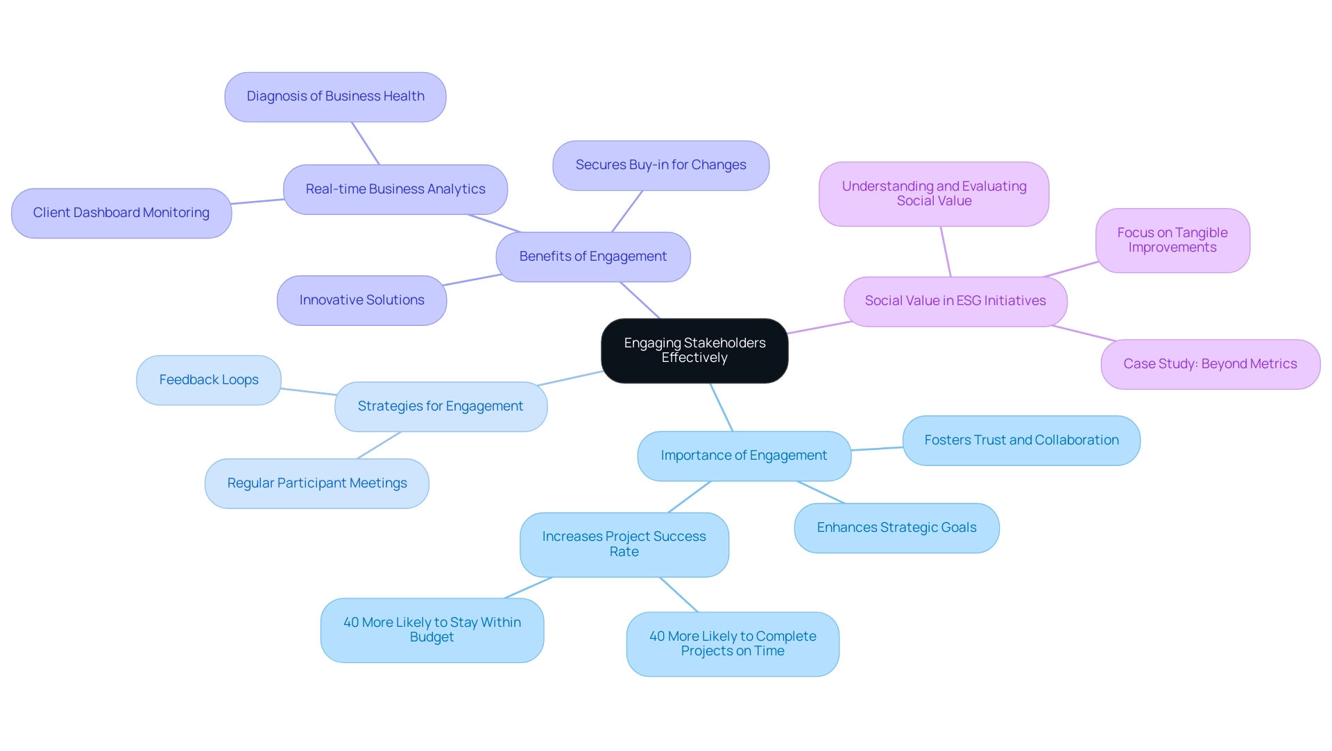 The central node represents the main theme of stakeholder engagement, with branches illustrating its importance, strategies, and benefits.