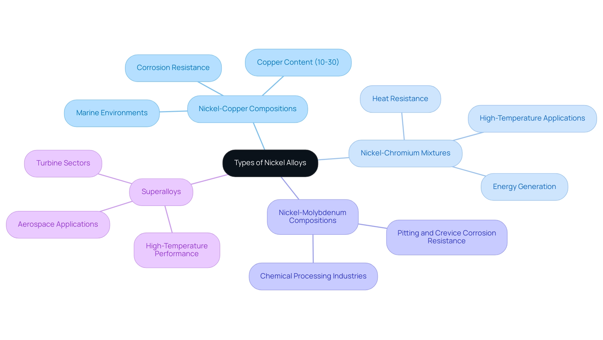 Each branch represents a type of nickel alloy, with sub-branches detailing their properties and applications. Different colors signify different alloy types.