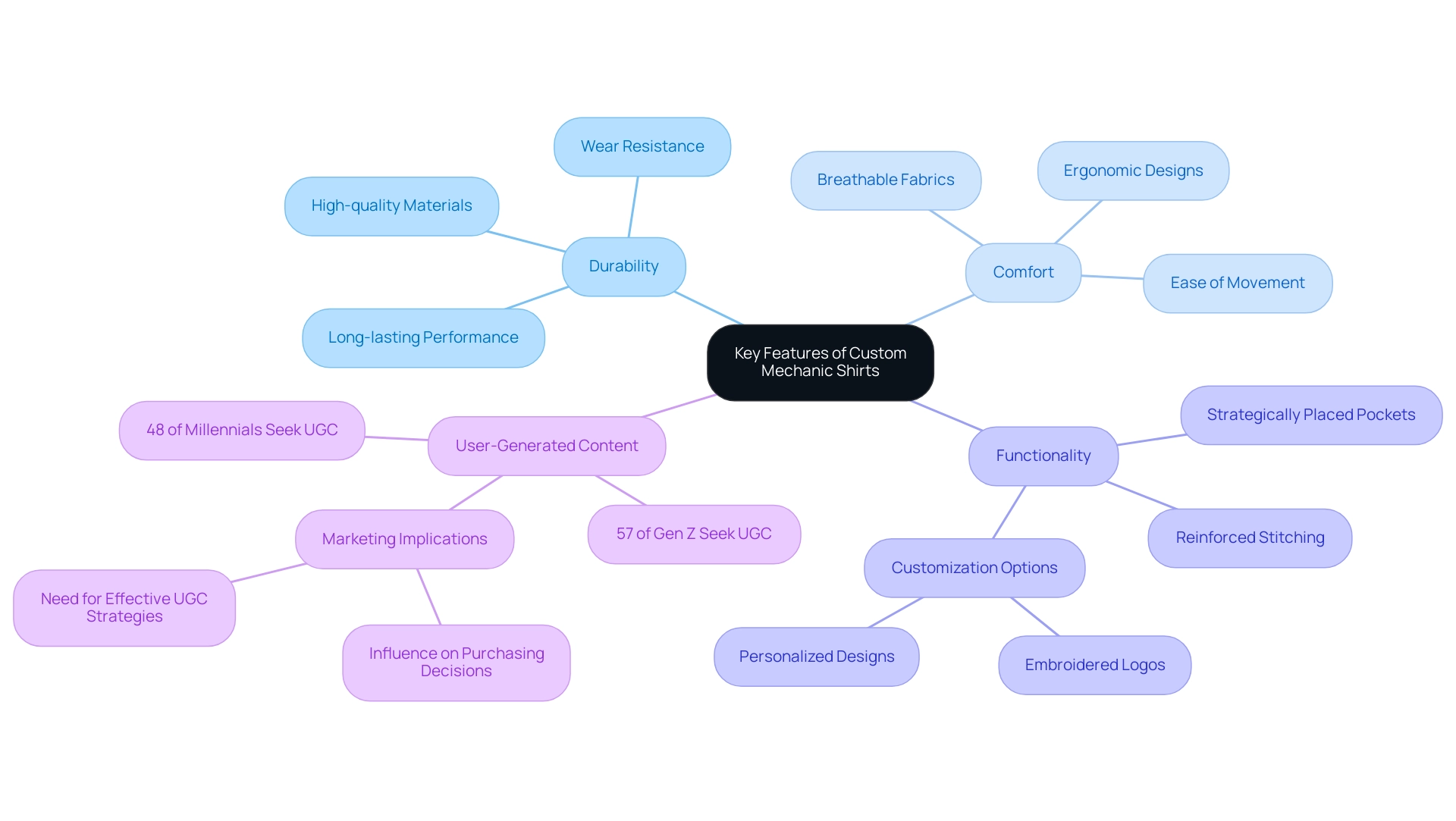 The central node represents the overall topic, with branches for each key feature and additional branches for related statistics and marketing strategies.