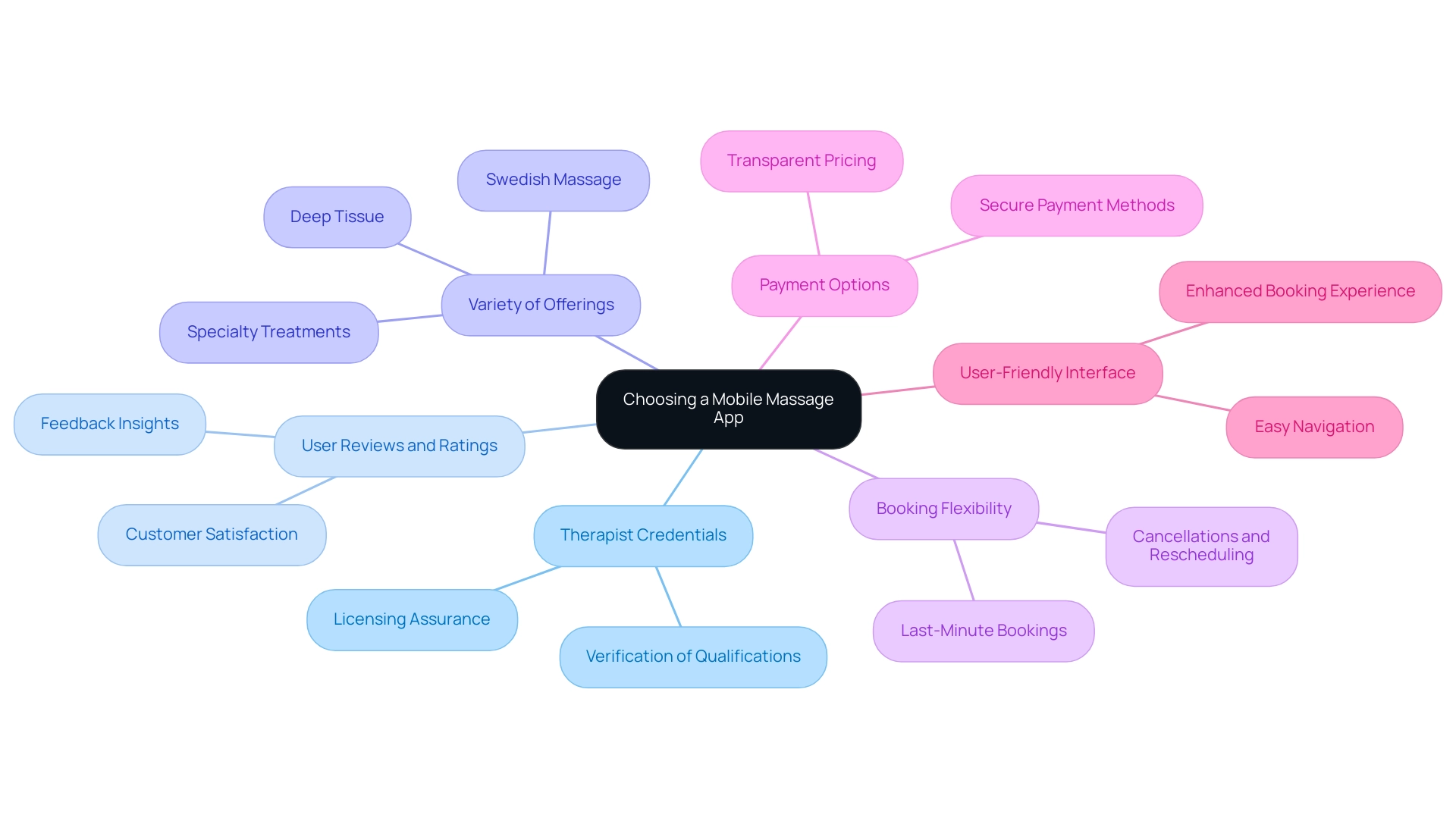 The central node represents the overall concept of selecting a mobile massage app, with branches illustrating the key features to evaluate.