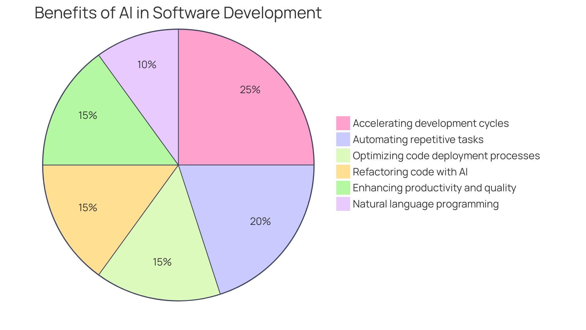 Benefits of AI in Code Analysis