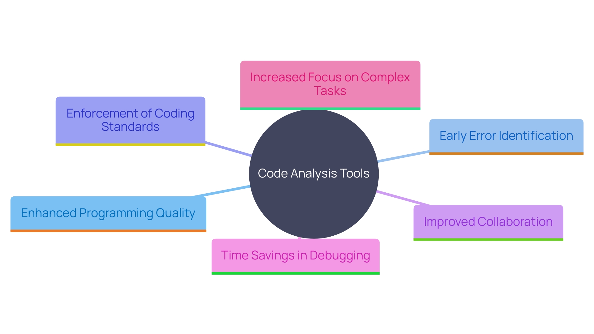 Benefits of Code Analysis Tools in Development Workflow