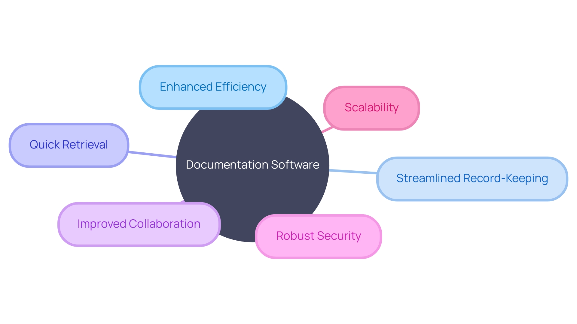 Benefits of Documentation Software