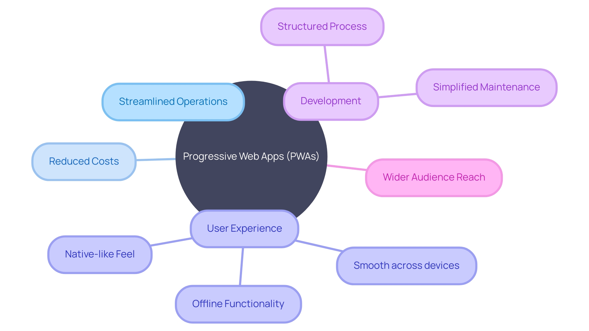 Benefits of Progressive Web Apps (PWAs)