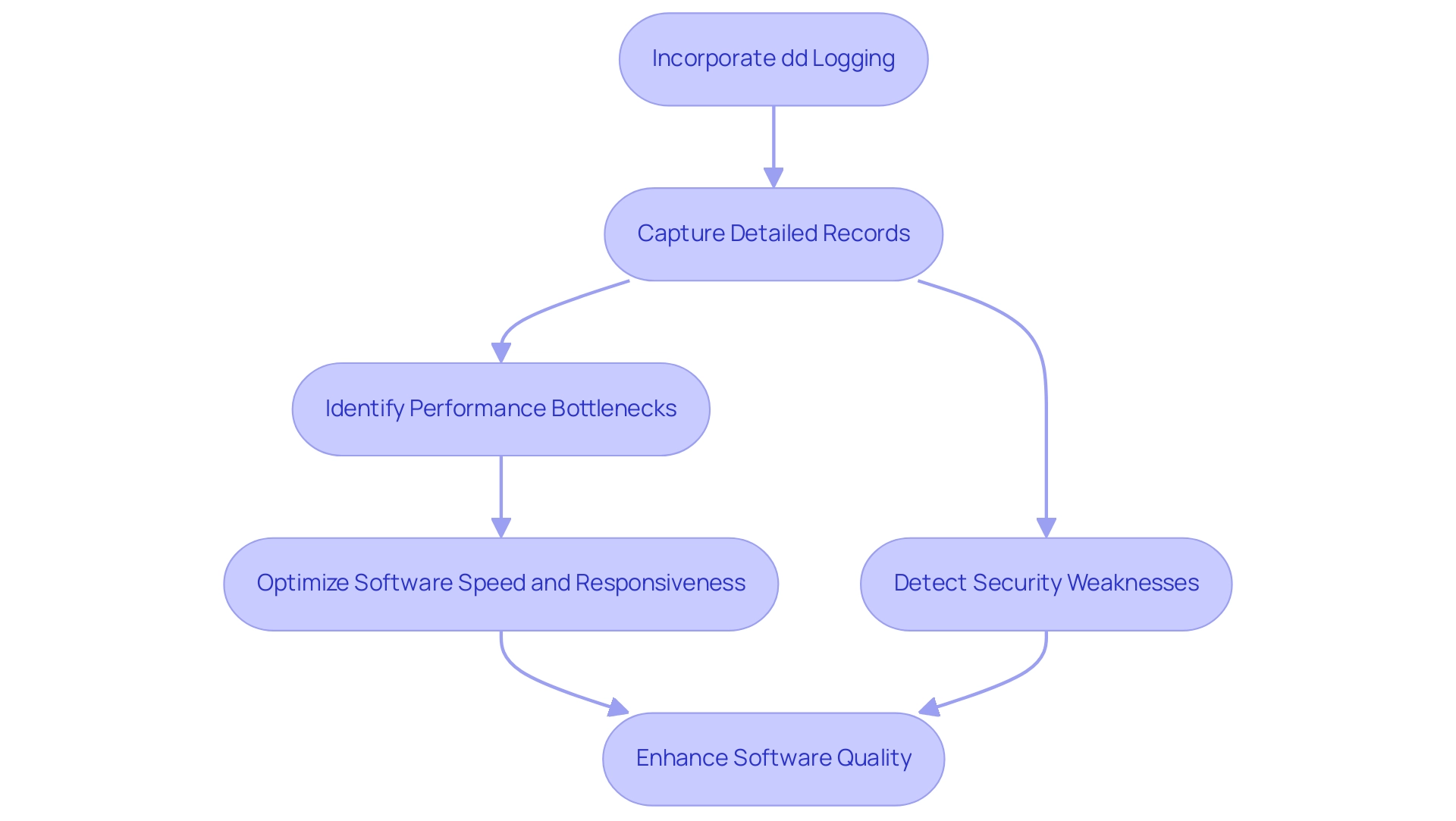 Each box represents a step in the process, with colors indicating focus areas: blue for logging, green for performance improvements, and red for security enhancements.