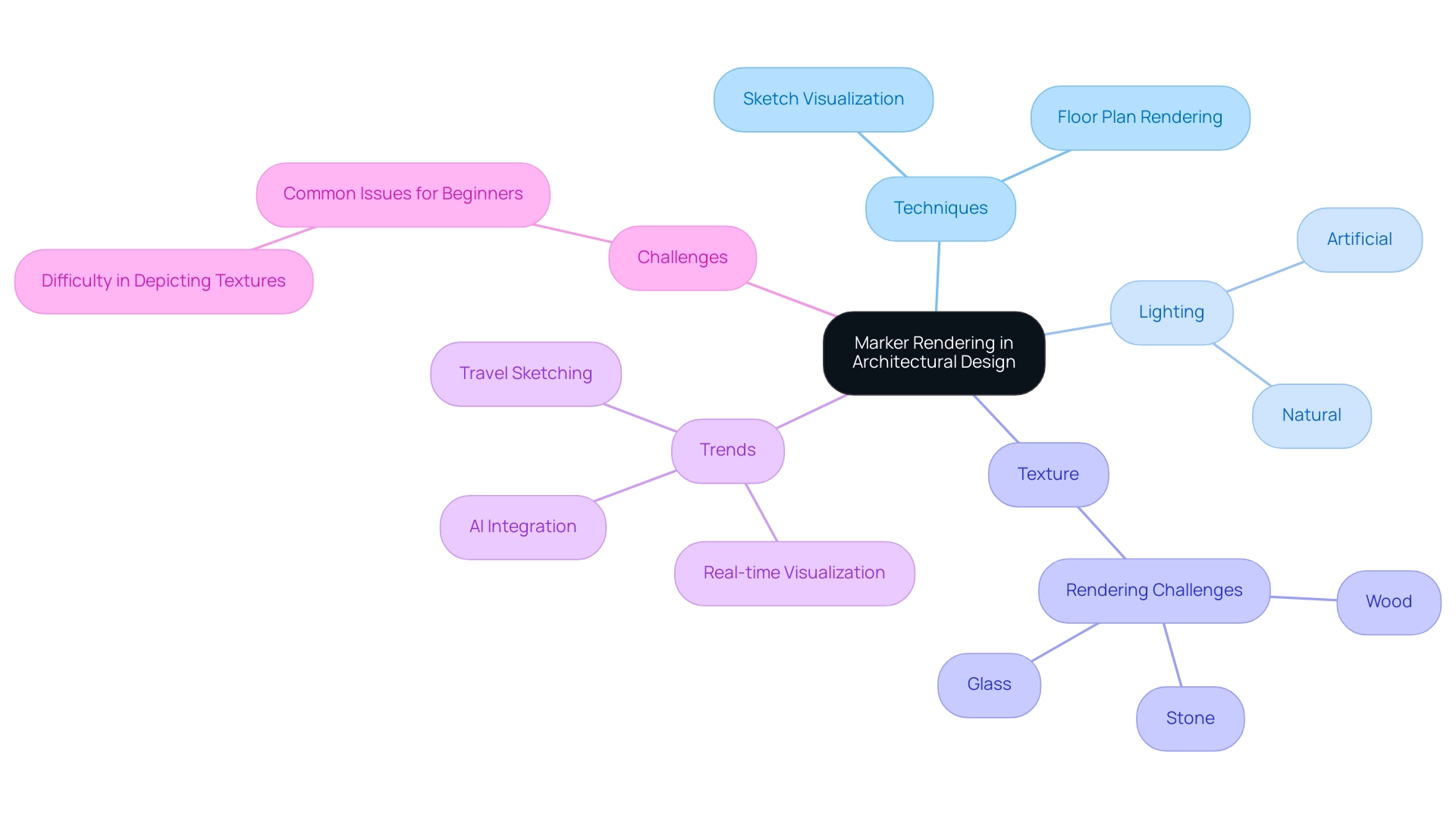 Each branch represents a key aspect of marker rendering, such as techniques or challenges, with colors distinguishing between different categories.