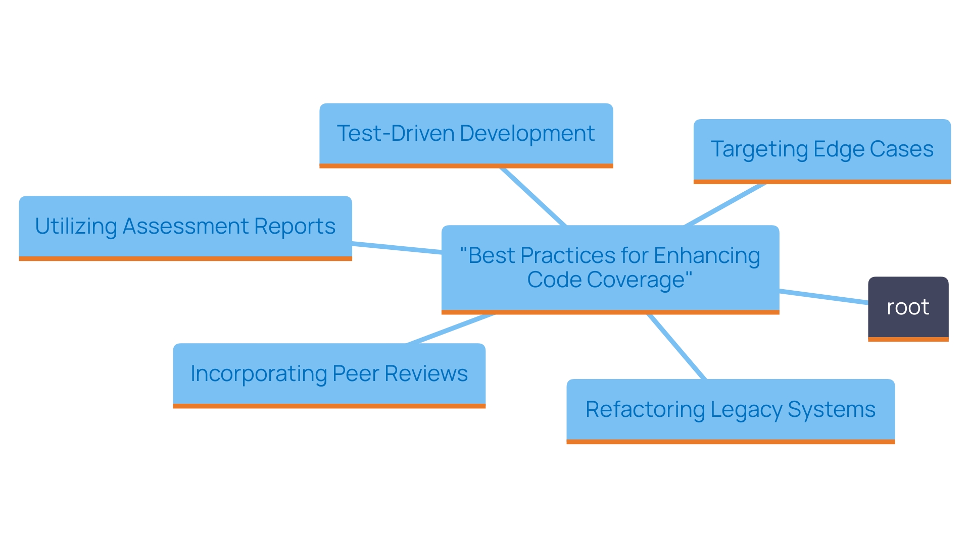 Best Practices for Improving Code Coverage