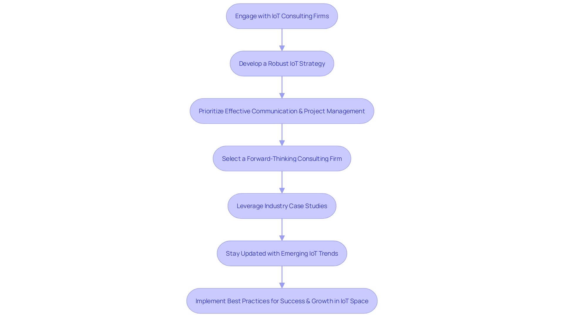 Best Practices for IoT Consulting Partnership