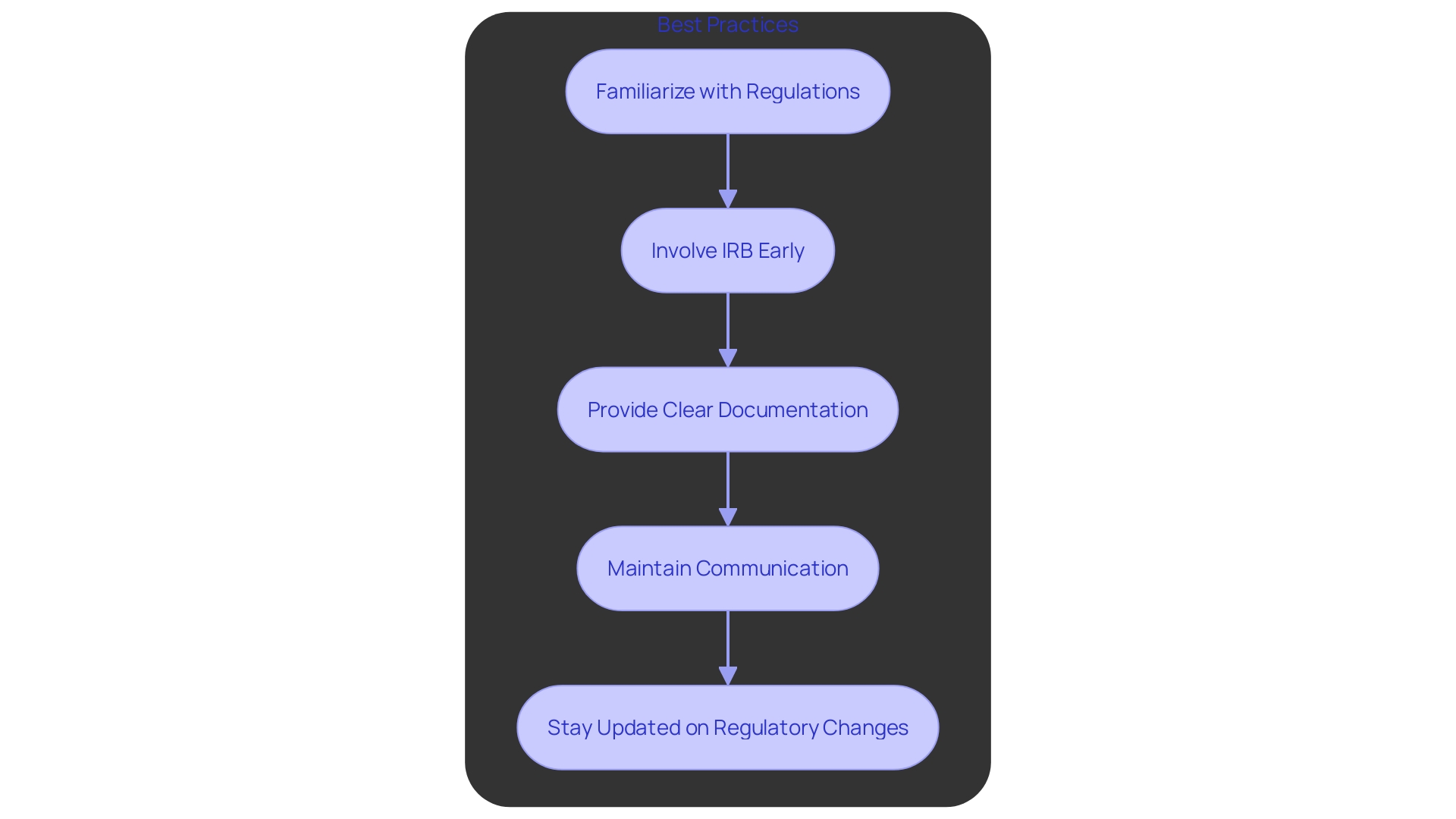 Best Practices for Navigating IND and IRB Requirements