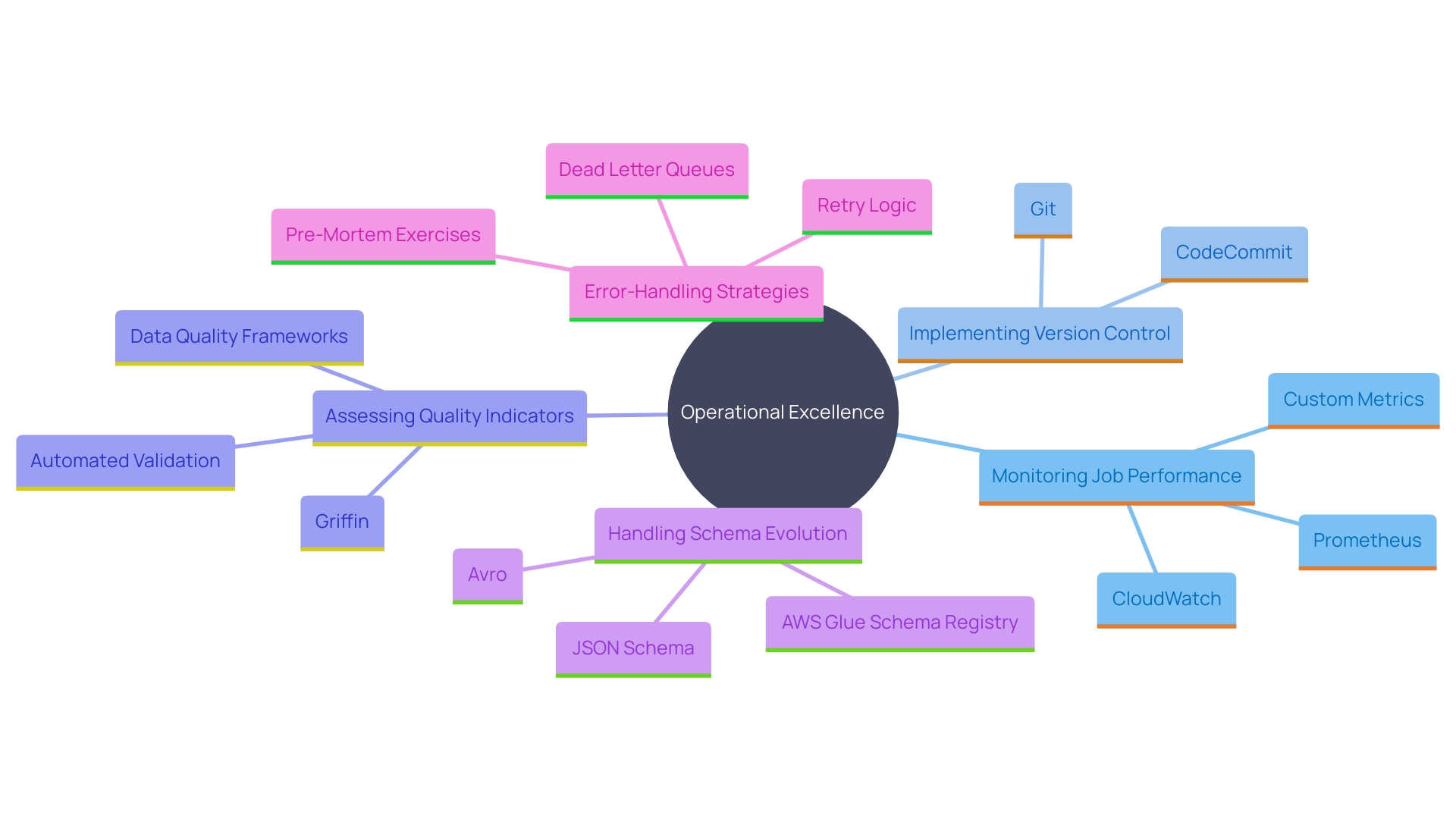 Best Practices for Operational Excellence in AWS Glue Information Pipelines