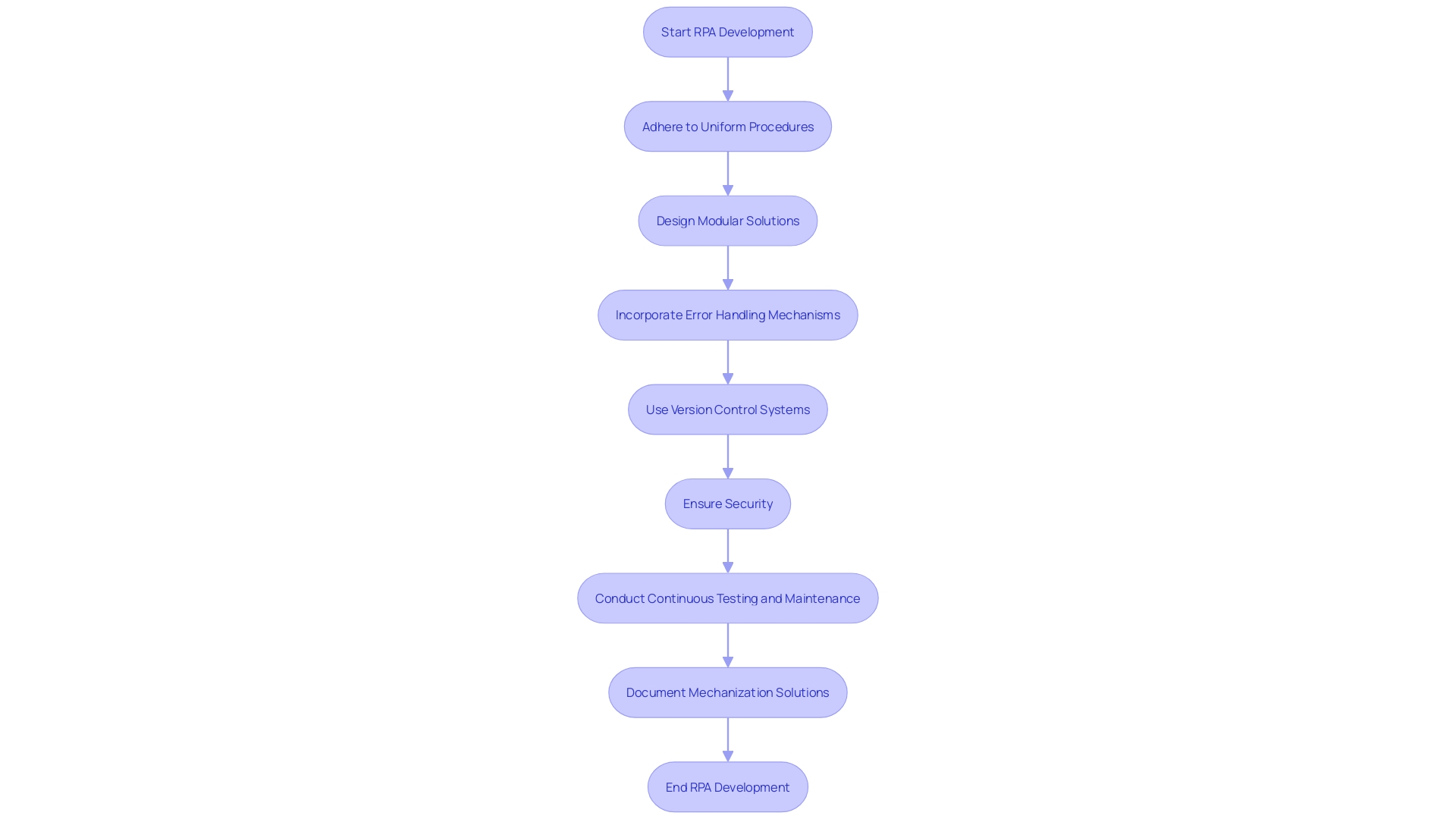 Best Practices for RPA Development