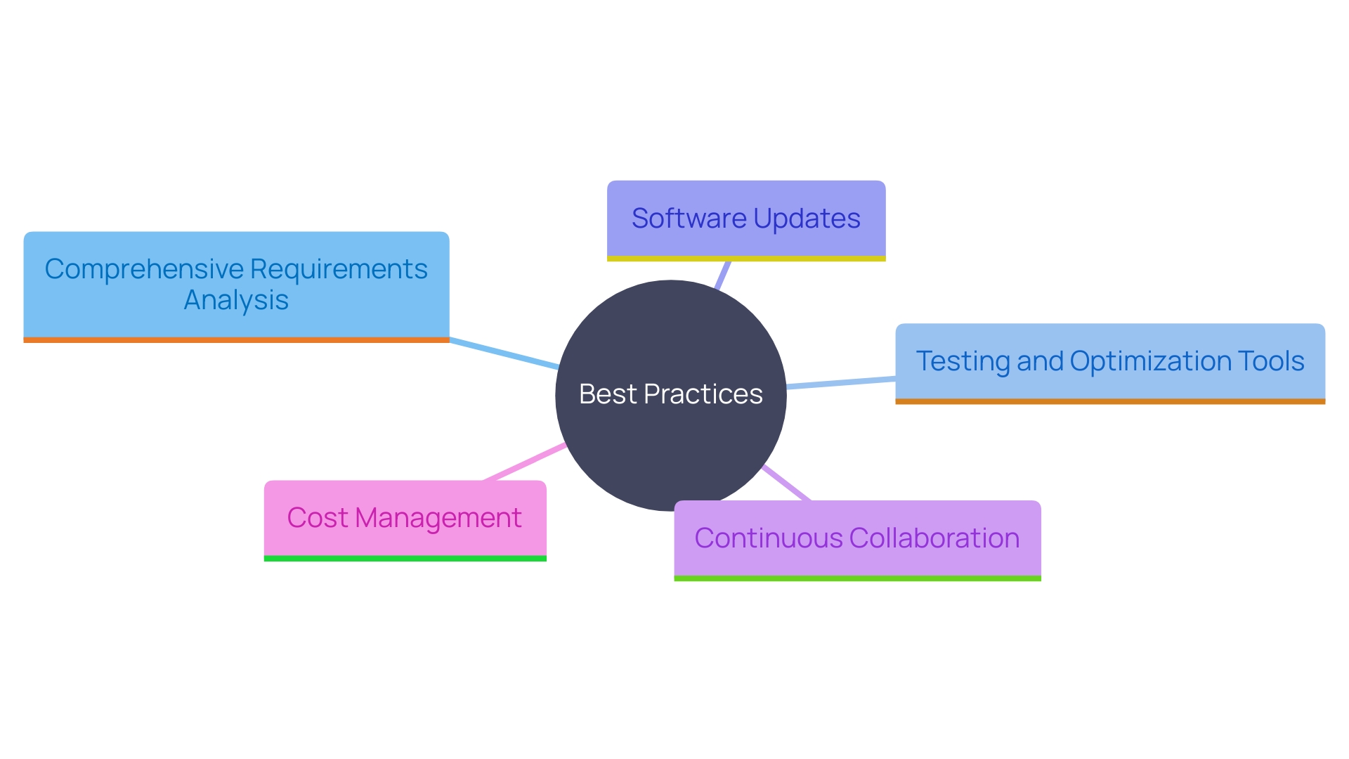 Best Practices for Successful Software Development Projects