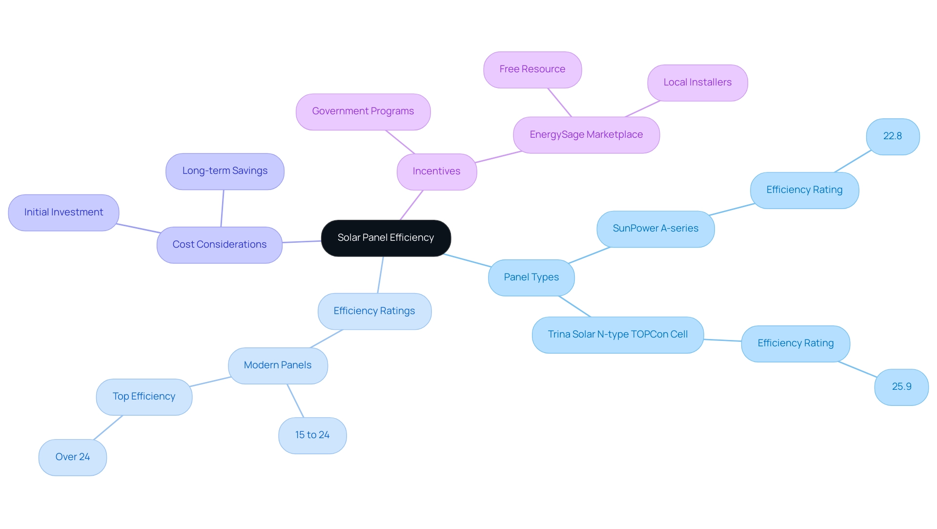 The central node represents solar panel efficiency, with branches detailing panel types, efficiency ratings, cost considerations, and available incentives.