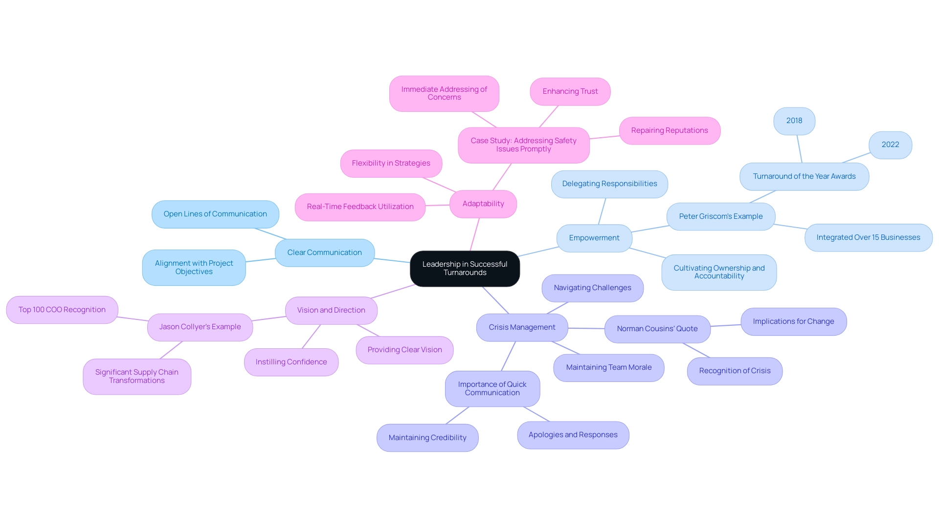 The central node represents the overall theme, with branches showing the five key leadership qualities. Each color-coded branch reflects a specific quality, and sub-branches provide detailed insights or examples.