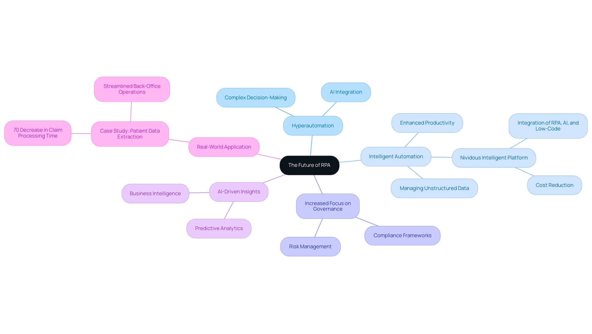 The central node represents the future of RPA, with branches showing the key trends and innovations, each differentiated by color.