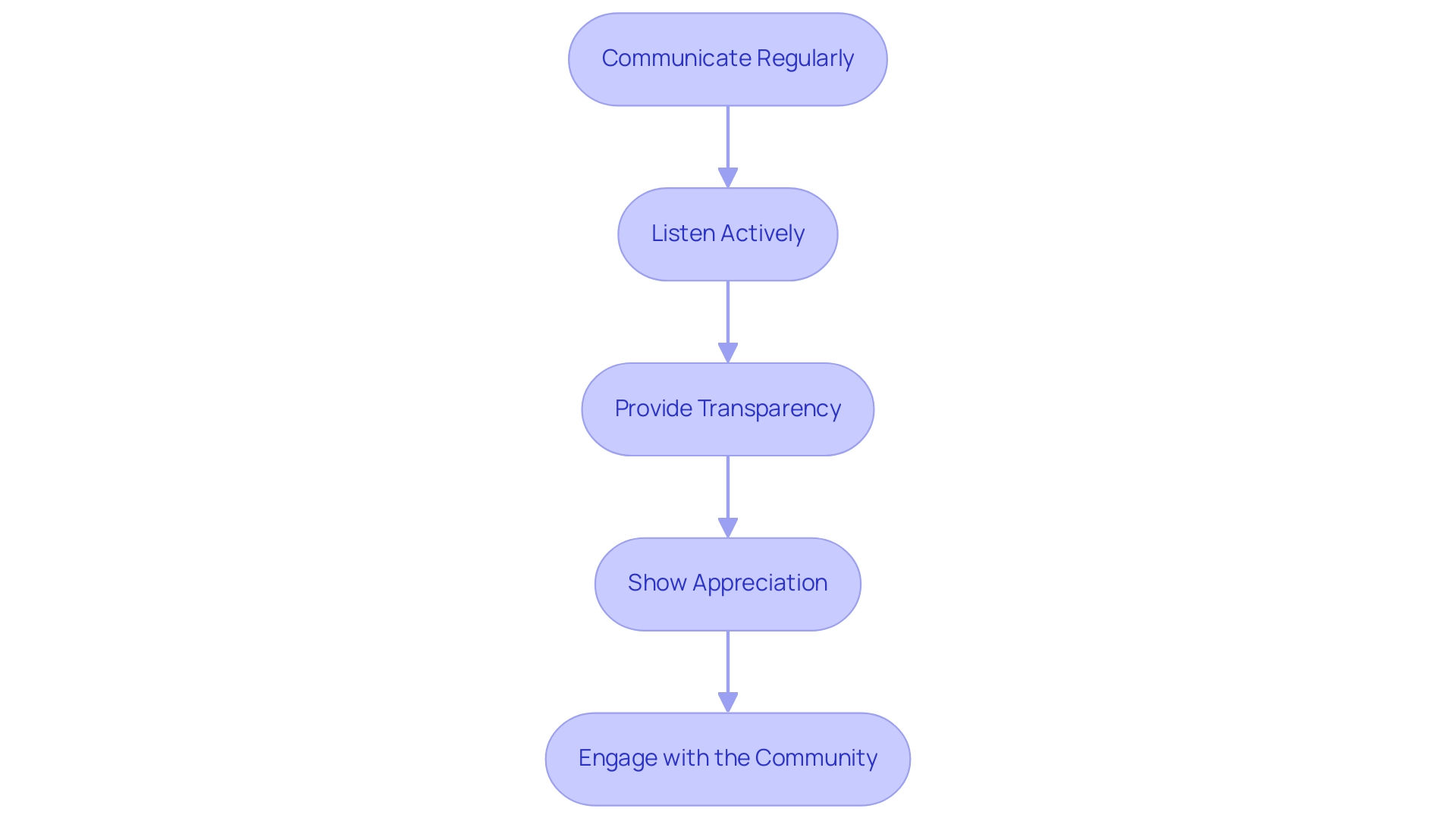 Each box represents a strategy for building relationships, with arrows indicating the sequential flow from one strategy to the next.