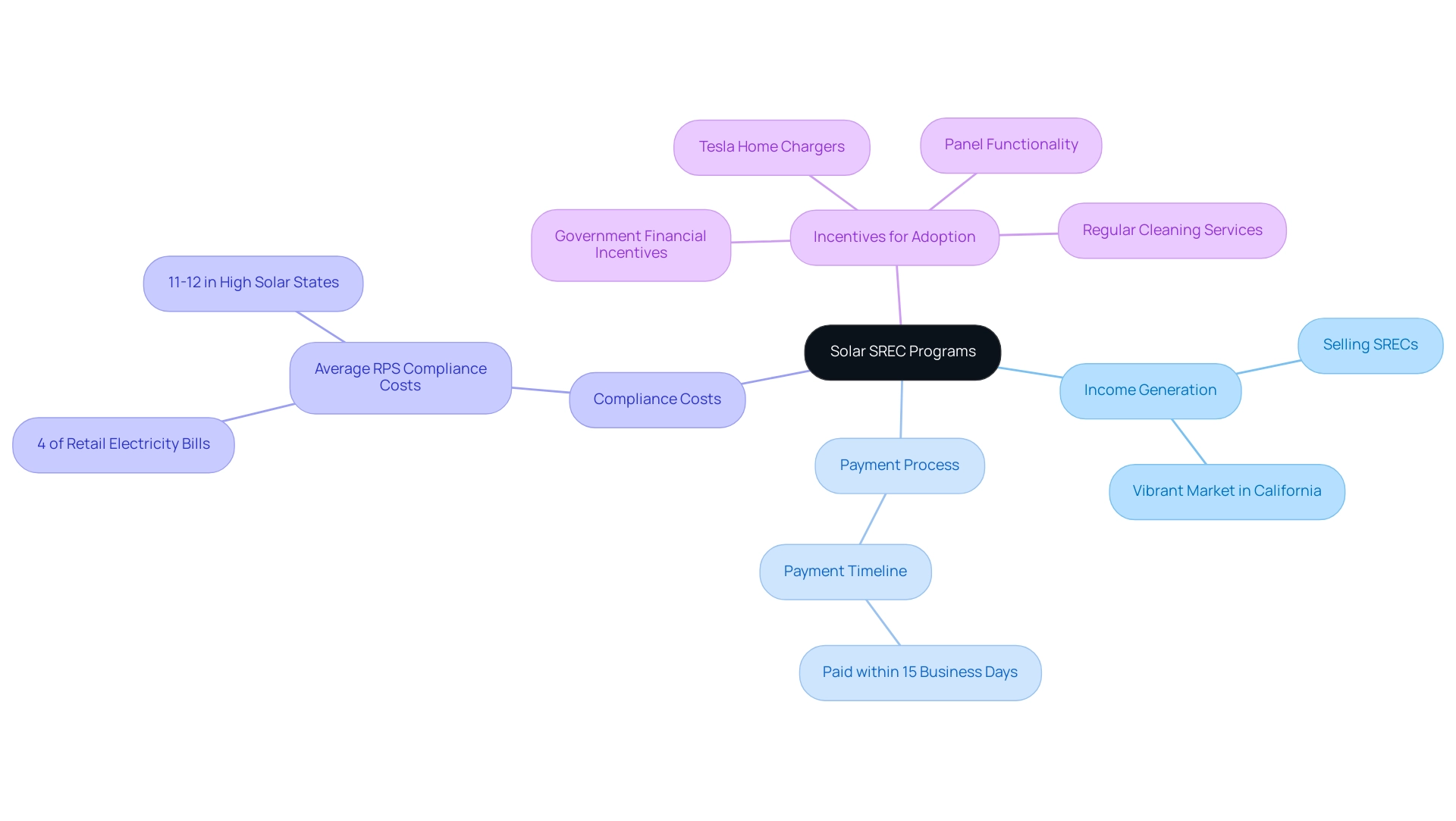 The central node represents the SREC programs, with branches indicating key topics such as income generation, payment processes, compliance costs, and incentives.