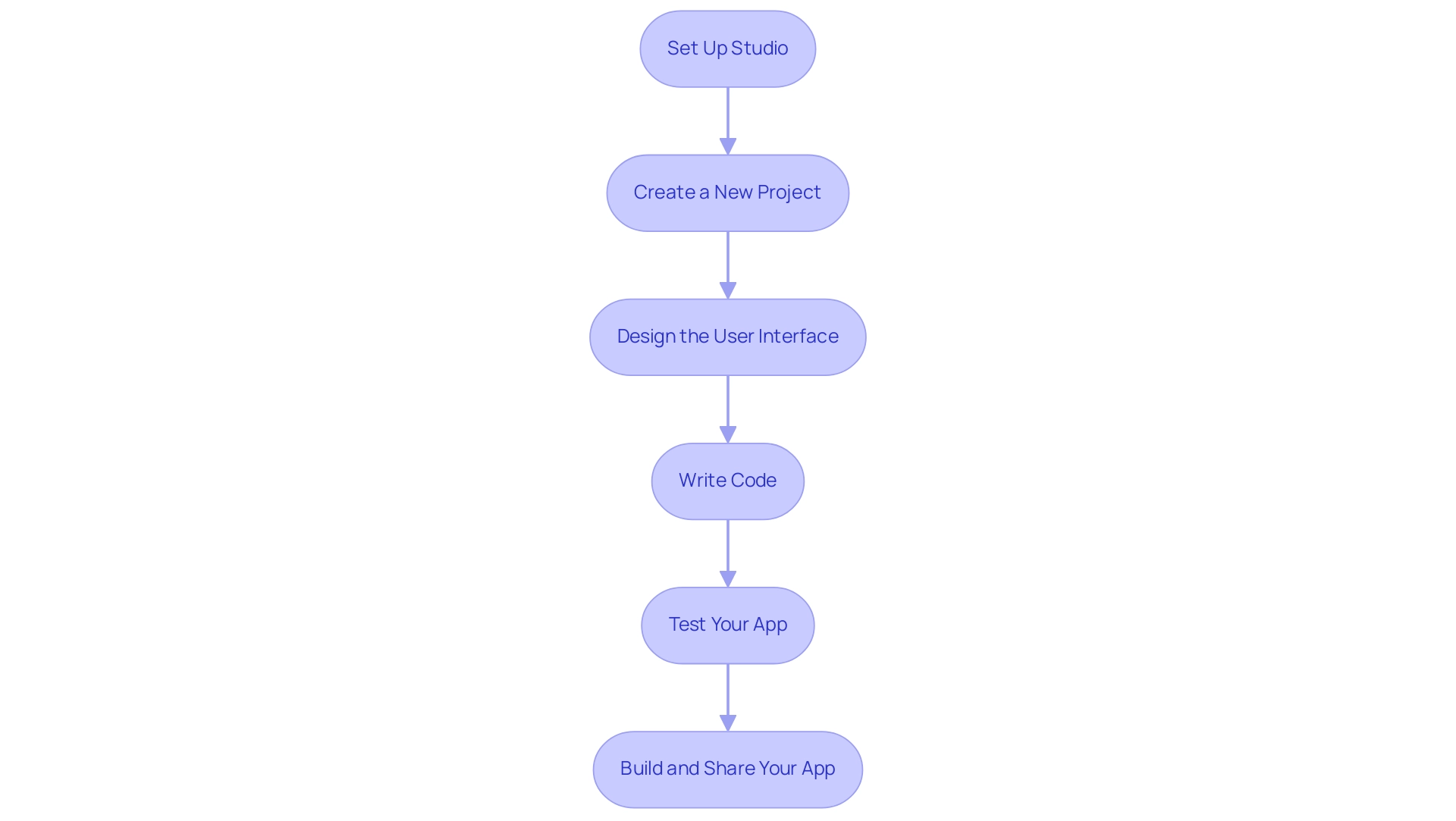 Each box represents a step in the app development process, and the arrows indicate the sequential flow between the steps.