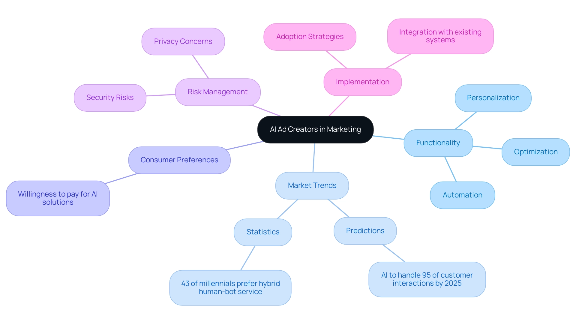 The central node represents AI ad creators, with branches illustrating functionality, market trends, consumer preferences, risk management, and implementation strategies.