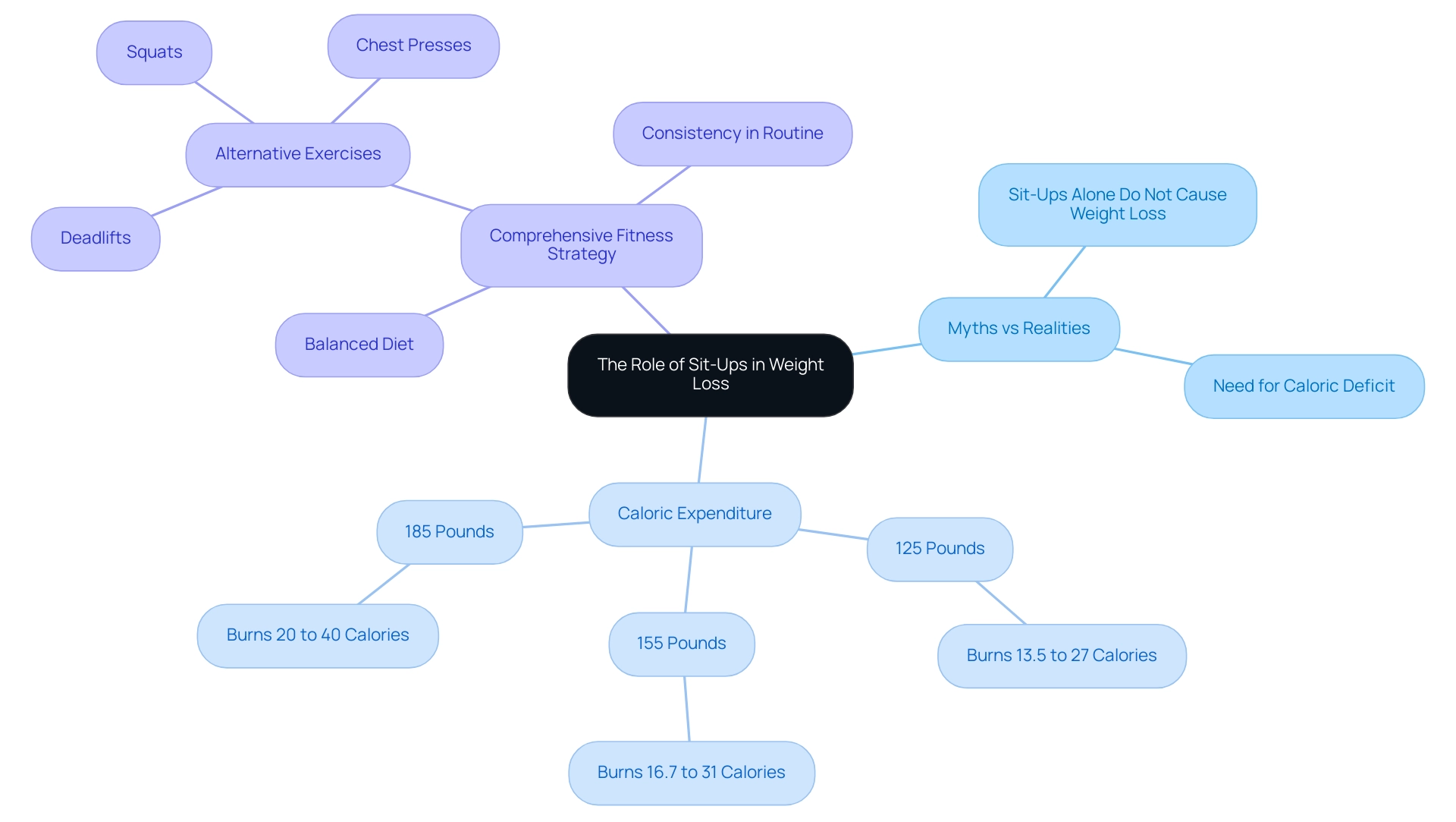 The central node represents the primary topic, with branches illustrating myths, caloric burn data, and alternative exercises, each color-coded for clarity.