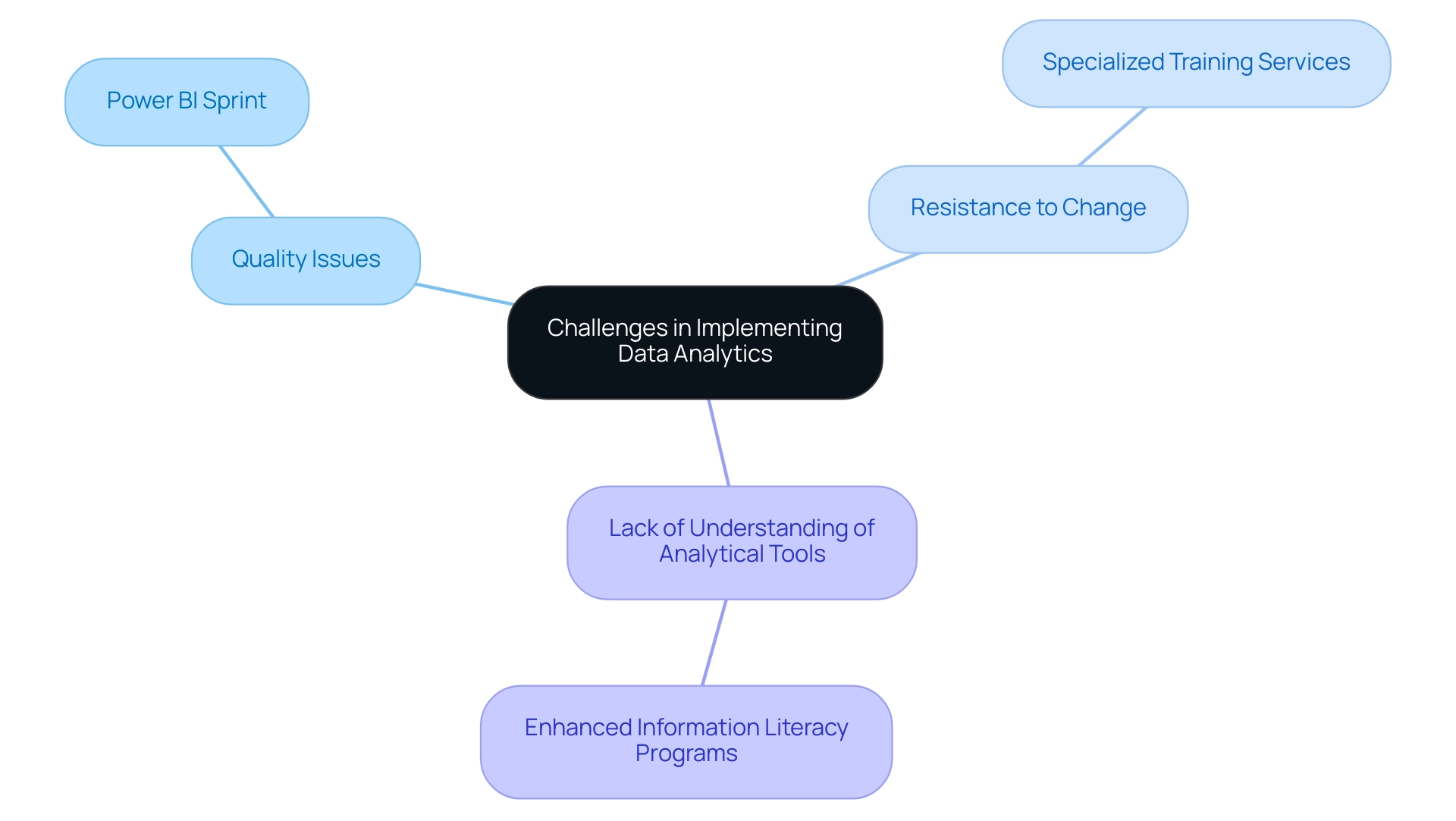 The central node represents the main topic, with branches indicating specific challenges and their corresponding solutions, differentiated by colors.