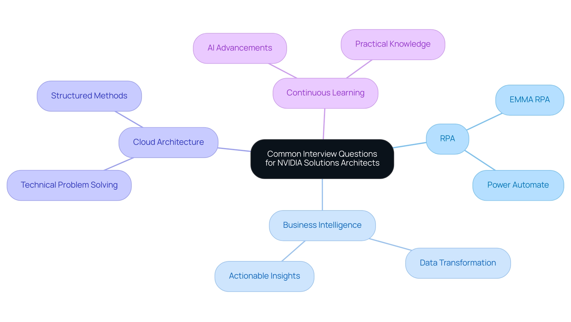 The central node represents the main topic, with branches indicating key areas of focus and sub-nodes detailing specific tools or skills relevant to each area.