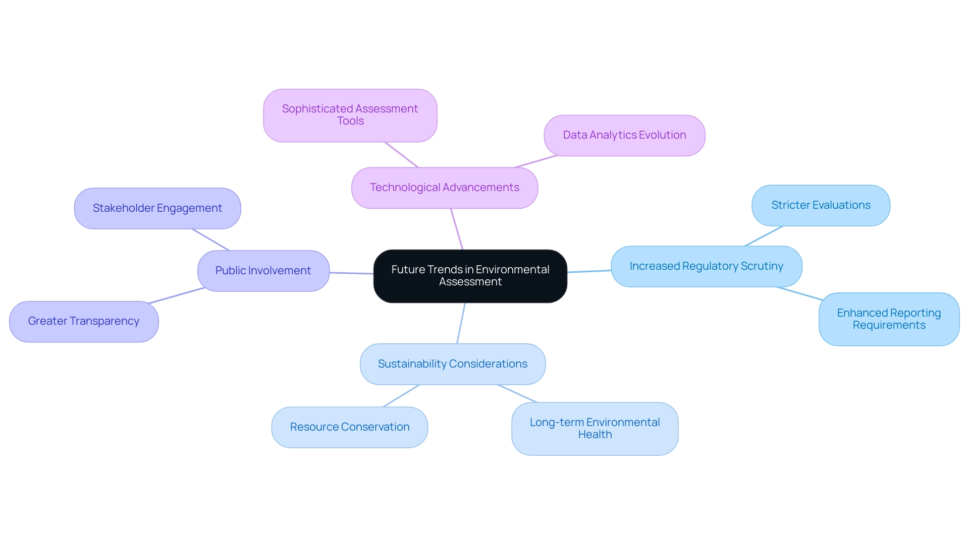 Understanding Environmental Assessment: A Comprehensive Tutorial for Practitioners