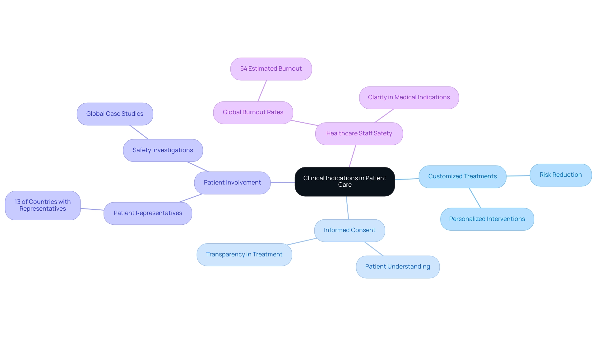 The central node represents clinical indications, with branches showing key areas: customized treatments, informed consent, patient involvement, and healthcare staff safety.