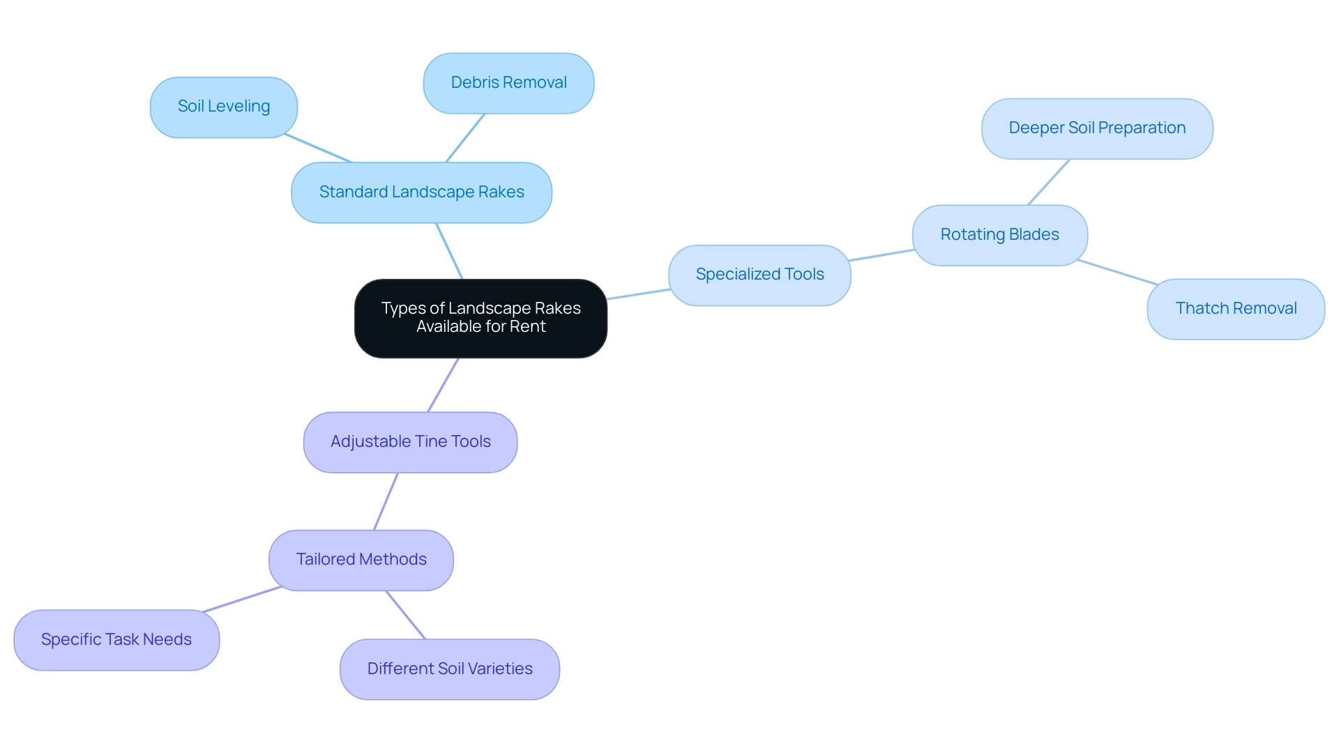 The central node represents the overall category of landscape rakes, with branches showing the main types and their specific uses.