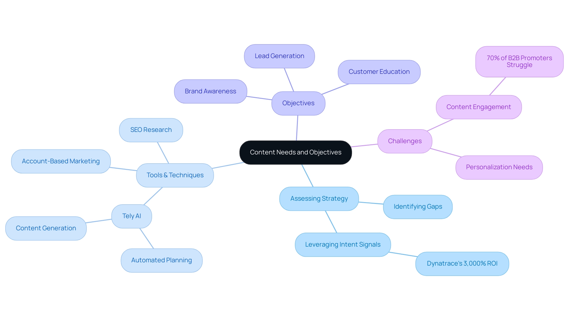 The central node represents the overall theme, with branches showing key areas of focus like strategy assessment, tools, objectives, and challenges.