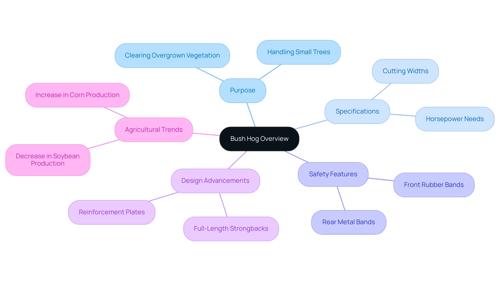 Each branch represents a key aspect of the bush hog, with sub-branches detailing specific features and trends.