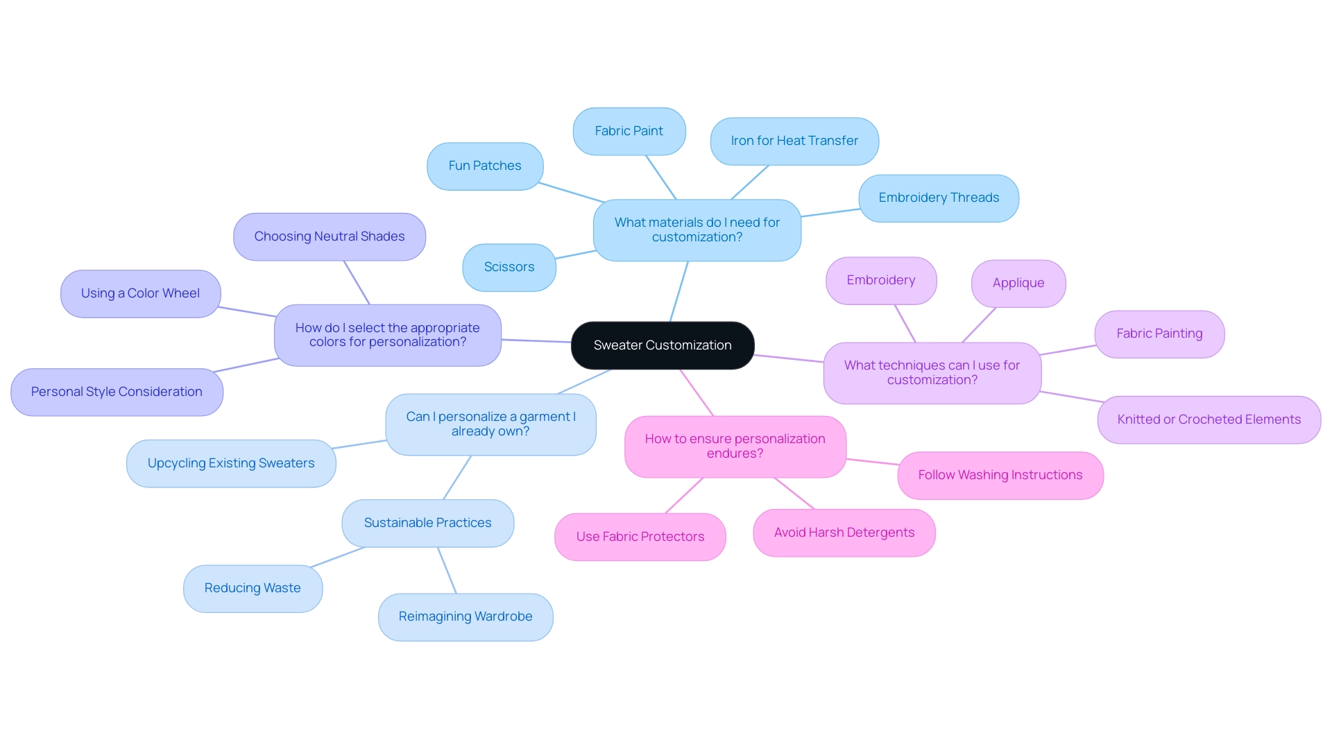 Each branch represents a different aspect of sweater customization, with sub-branches providing detailed information related to the main question.