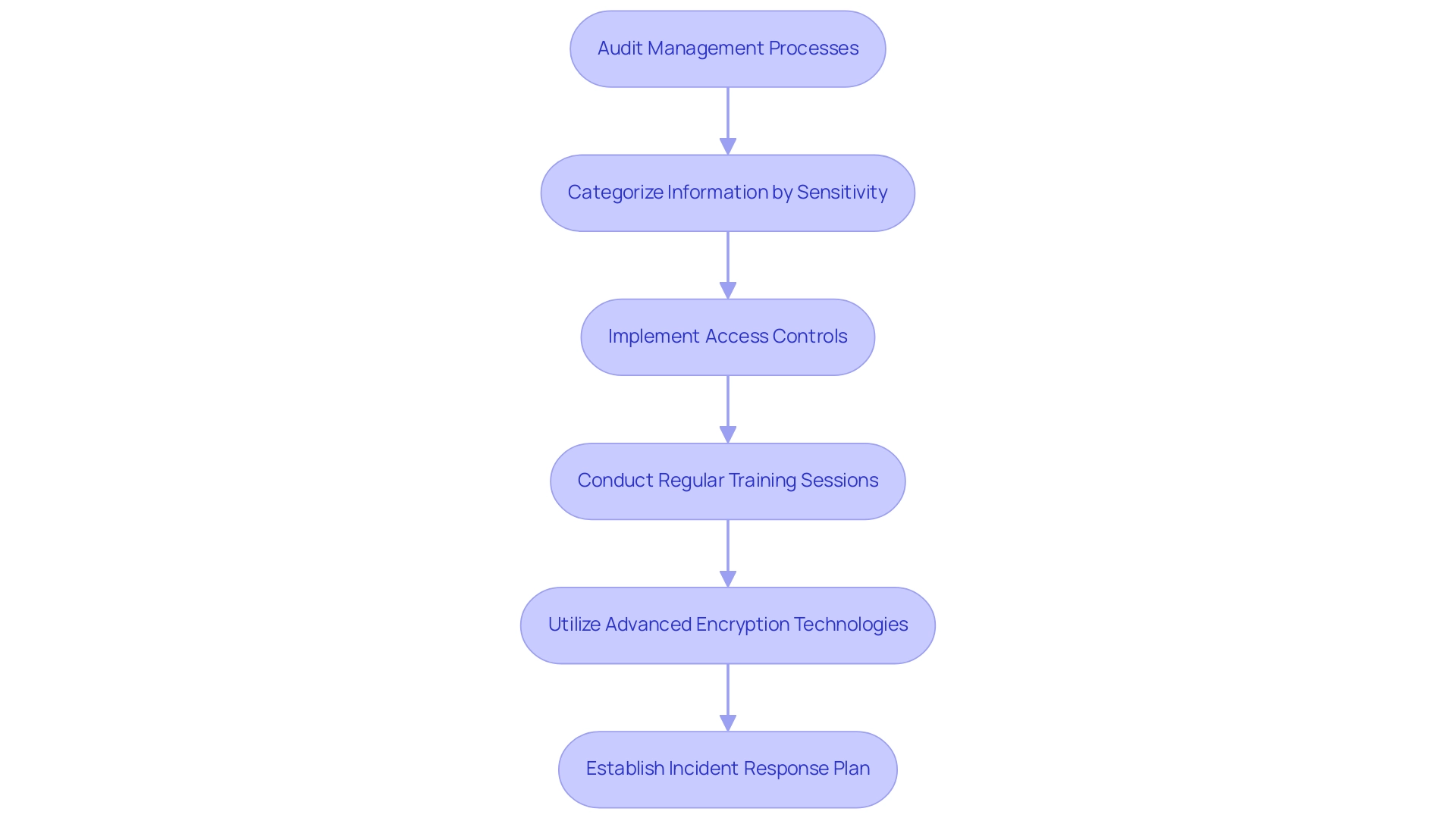 Each box represents a step in the implementation process, and the arrows indicate the flow from one step to the next.