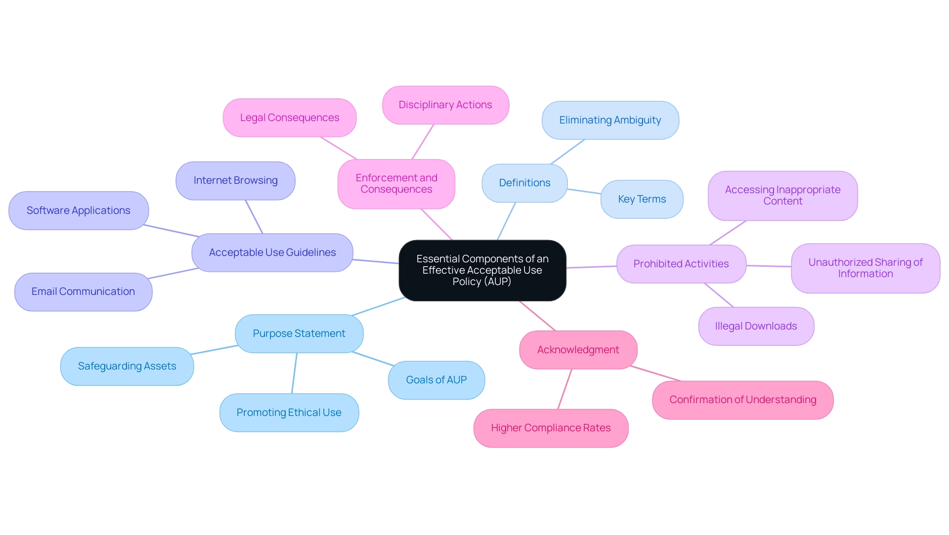 Each branch represents a key component of the Acceptable Use Policy, with colors indicating different areas of focus.