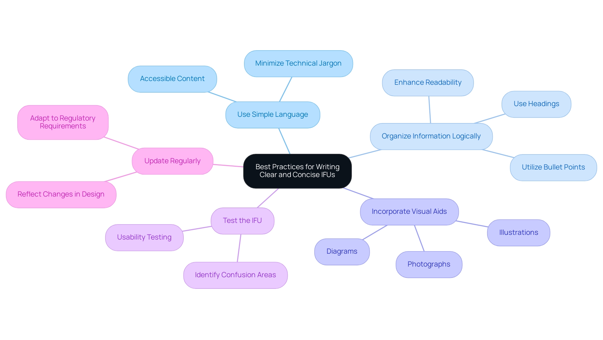 The central node represents the main topic, with branches indicating specific best practices for writing Instructions for Use.