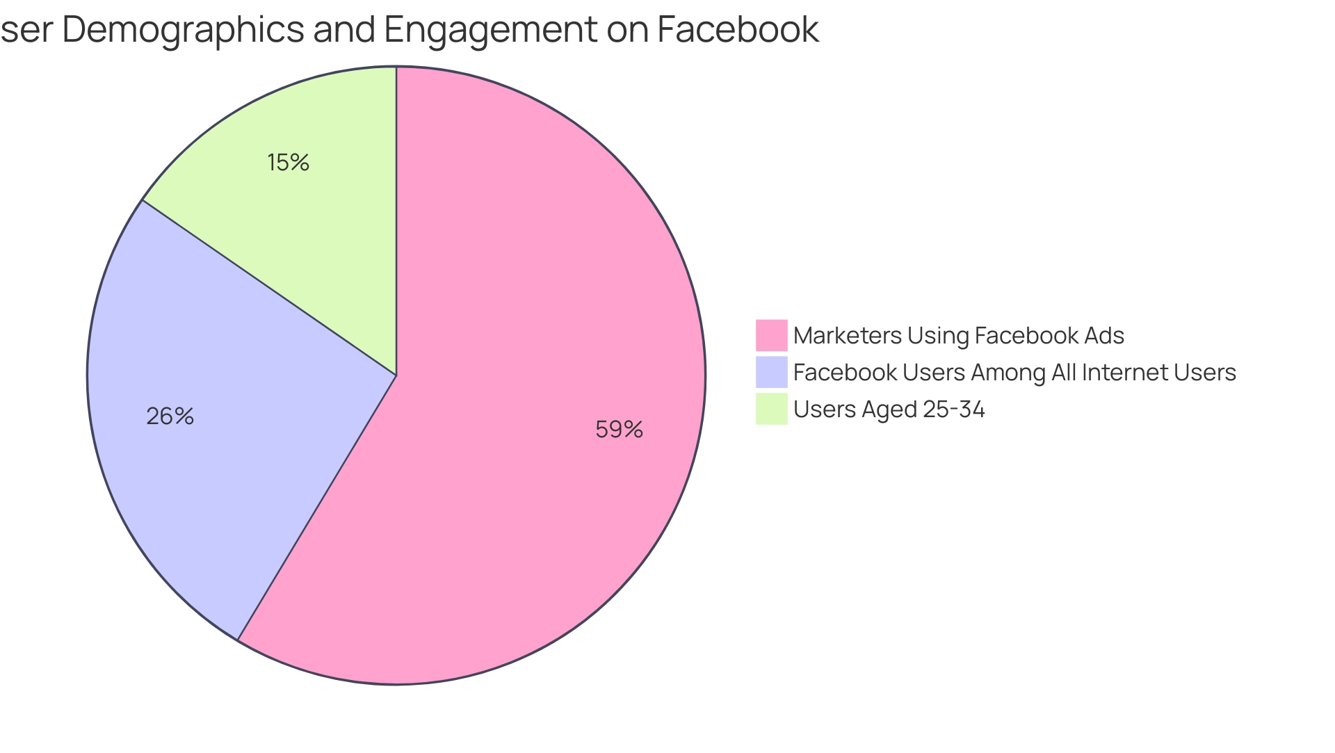 The segments represent user demographics and marketing statistics: blue for users aged 25-34, green for Facebook users among all internet users, and orange for marketers using Facebook Ads.