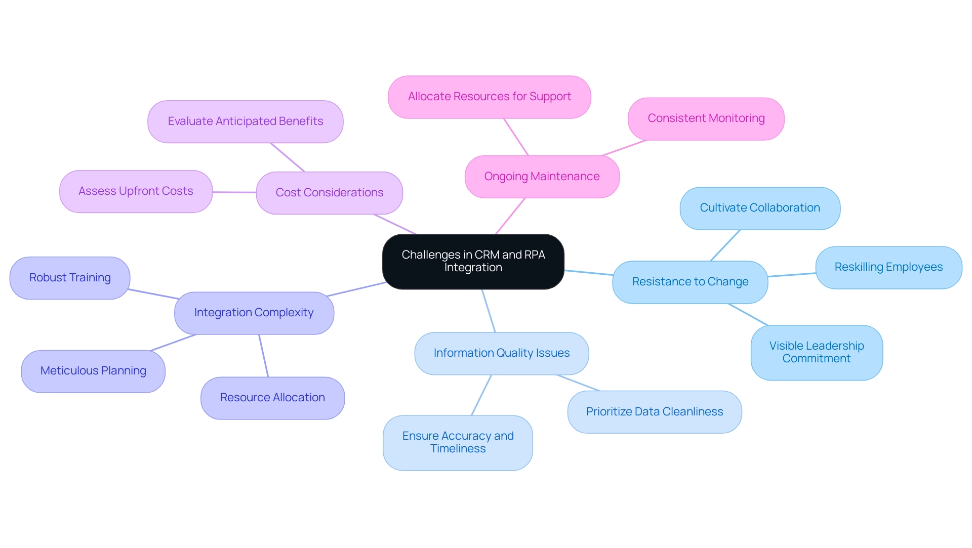 The central node represents the overall challenges, with branches indicating specific challenges and sub-branches providing related strategies or insights.