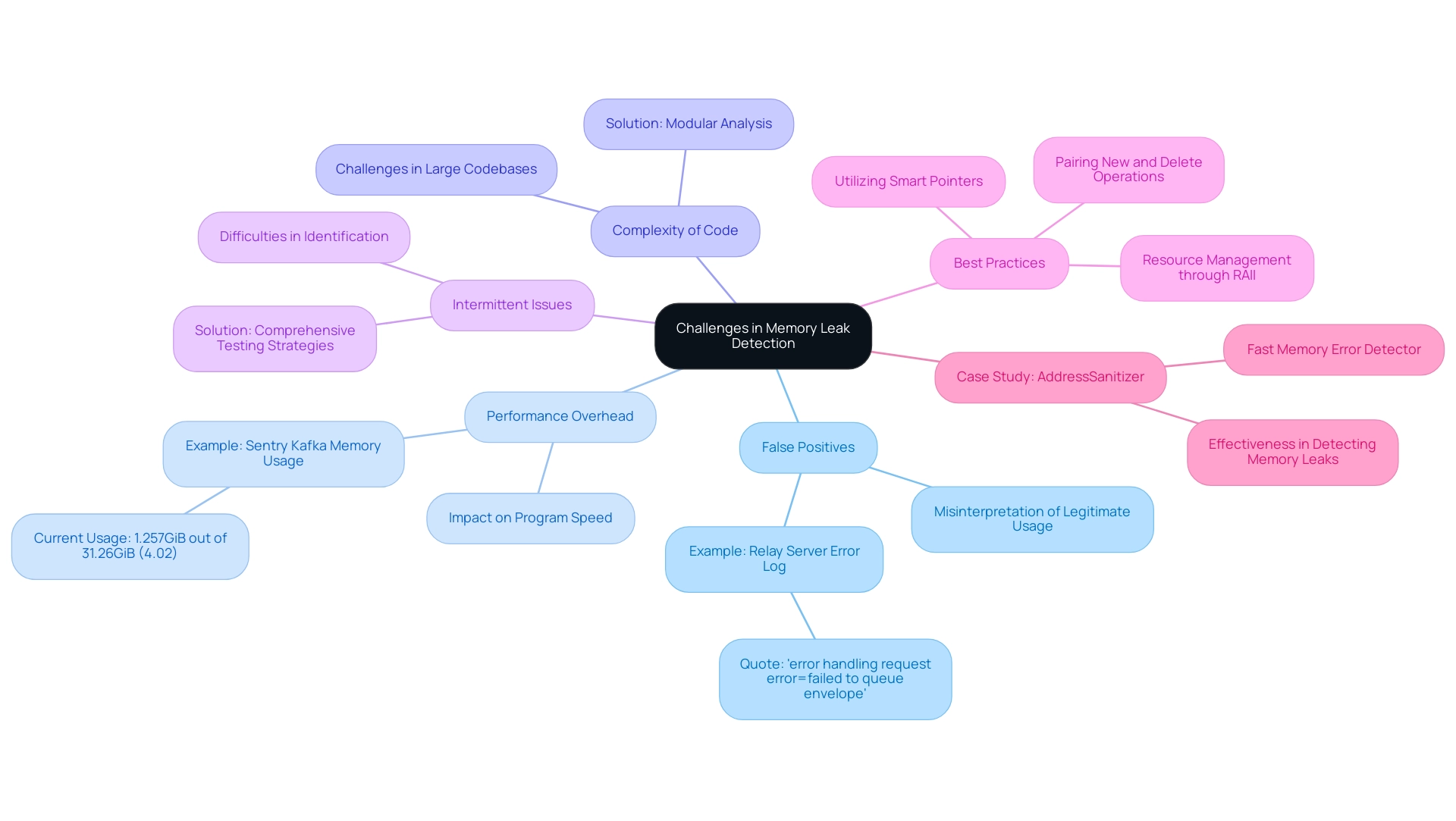 The central node represents the overall topic, with branches showing key obstacles and best practices for memory leak detection.